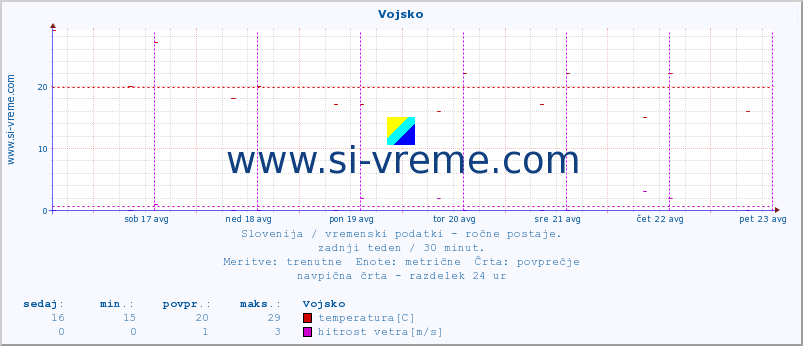 POVPREČJE :: Vojsko :: temperatura | vlaga | smer vetra | hitrost vetra | sunki vetra | tlak | padavine | temp. rosišča :: zadnji teden / 30 minut.