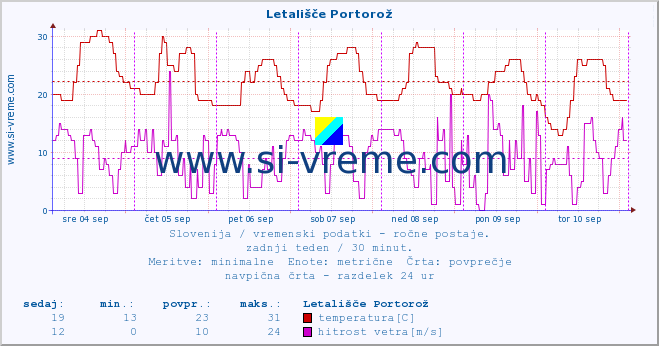 POVPREČJE :: Letališče Portorož :: temperatura | vlaga | smer vetra | hitrost vetra | sunki vetra | tlak | padavine | temp. rosišča :: zadnji teden / 30 minut.