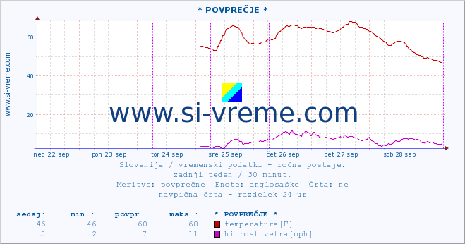 POVPREČJE :: * POVPREČJE * :: temperatura | vlaga | smer vetra | hitrost vetra | sunki vetra | tlak | padavine | temp. rosišča :: zadnji teden / 30 minut.