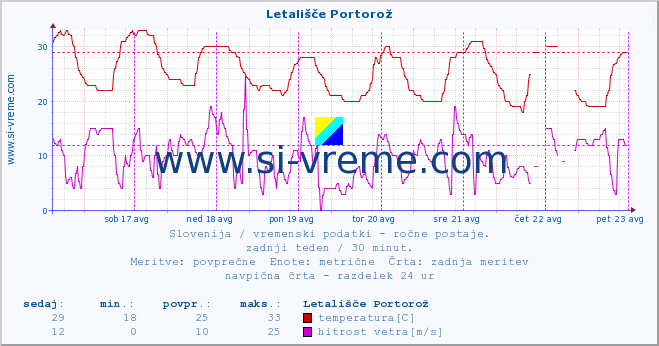 POVPREČJE :: Letališče Portorož :: temperatura | vlaga | smer vetra | hitrost vetra | sunki vetra | tlak | padavine | temp. rosišča :: zadnji teden / 30 minut.