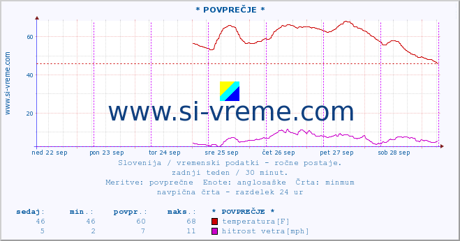 POVPREČJE :: * POVPREČJE * :: temperatura | vlaga | smer vetra | hitrost vetra | sunki vetra | tlak | padavine | temp. rosišča :: zadnji teden / 30 minut.