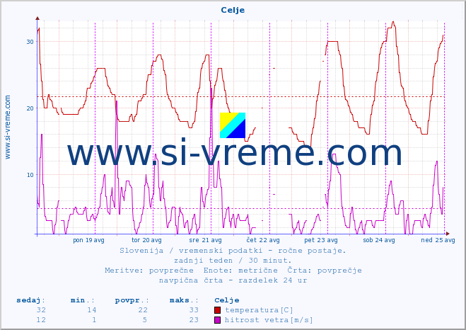 POVPREČJE :: Celje :: temperatura | vlaga | smer vetra | hitrost vetra | sunki vetra | tlak | padavine | temp. rosišča :: zadnji teden / 30 minut.