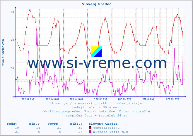 POVPREČJE :: Slovenj Gradec :: temperatura | vlaga | smer vetra | hitrost vetra | sunki vetra | tlak | padavine | temp. rosišča :: zadnji teden / 30 minut.