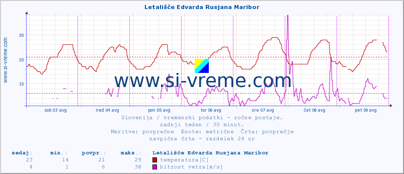 POVPREČJE :: Letališče Edvarda Rusjana Maribor :: temperatura | vlaga | smer vetra | hitrost vetra | sunki vetra | tlak | padavine | temp. rosišča :: zadnji teden / 30 minut.