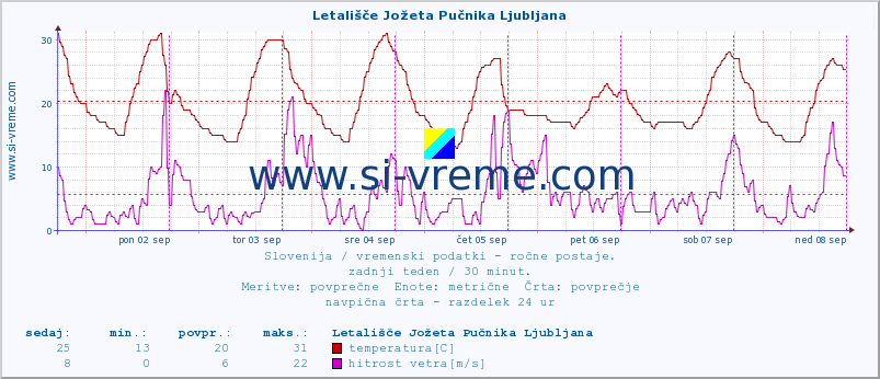 POVPREČJE :: Letališče Jožeta Pučnika Ljubljana :: temperatura | vlaga | smer vetra | hitrost vetra | sunki vetra | tlak | padavine | temp. rosišča :: zadnji teden / 30 minut.