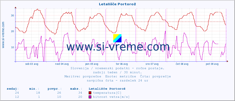 POVPREČJE :: Letališče Portorož :: temperatura | vlaga | smer vetra | hitrost vetra | sunki vetra | tlak | padavine | temp. rosišča :: zadnji teden / 30 minut.