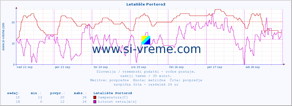 POVPREČJE :: Letališče Portorož :: temperatura | vlaga | smer vetra | hitrost vetra | sunki vetra | tlak | padavine | temp. rosišča :: zadnji teden / 30 minut.