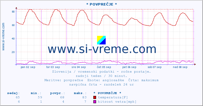 POVPREČJE :: * POVPREČJE * :: temperatura | vlaga | smer vetra | hitrost vetra | sunki vetra | tlak | padavine | temp. rosišča :: zadnji teden / 30 minut.