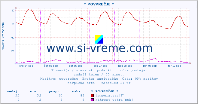 POVPREČJE :: * POVPREČJE * :: temperatura | vlaga | smer vetra | hitrost vetra | sunki vetra | tlak | padavine | temp. rosišča :: zadnji teden / 30 minut.