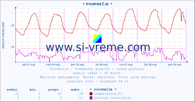 POVPREČJE :: * POVPREČJE * :: temperatura | vlaga | smer vetra | hitrost vetra | sunki vetra | tlak | padavine | temp. rosišča :: zadnji teden / 30 minut.