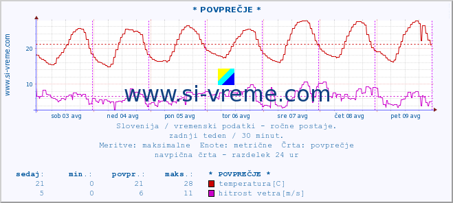 POVPREČJE :: * POVPREČJE * :: temperatura | vlaga | smer vetra | hitrost vetra | sunki vetra | tlak | padavine | temp. rosišča :: zadnji teden / 30 minut.