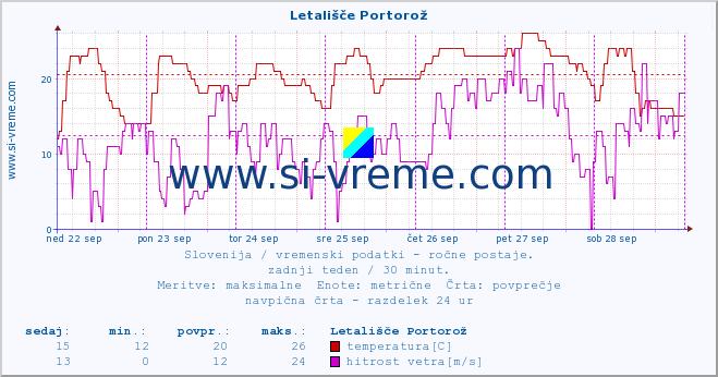 POVPREČJE :: Letališče Portorož :: temperatura | vlaga | smer vetra | hitrost vetra | sunki vetra | tlak | padavine | temp. rosišča :: zadnji teden / 30 minut.