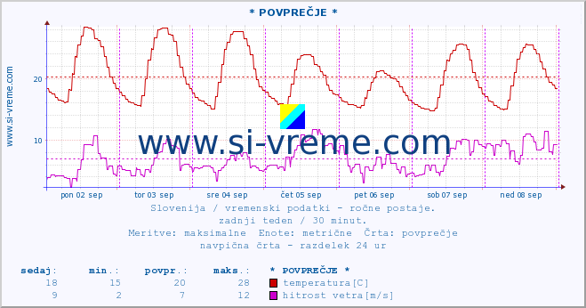 POVPREČJE :: * POVPREČJE * :: temperatura | vlaga | smer vetra | hitrost vetra | sunki vetra | tlak | padavine | temp. rosišča :: zadnji teden / 30 minut.