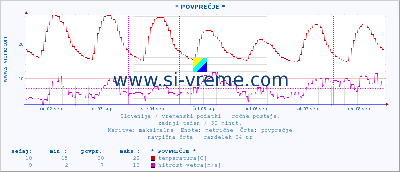 POVPREČJE :: * POVPREČJE * :: temperatura | vlaga | smer vetra | hitrost vetra | sunki vetra | tlak | padavine | temp. rosišča :: zadnji teden / 30 minut.