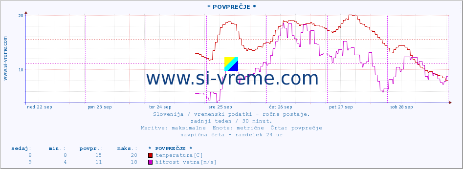 POVPREČJE :: * POVPREČJE * :: temperatura | vlaga | smer vetra | hitrost vetra | sunki vetra | tlak | padavine | temp. rosišča :: zadnji teden / 30 minut.