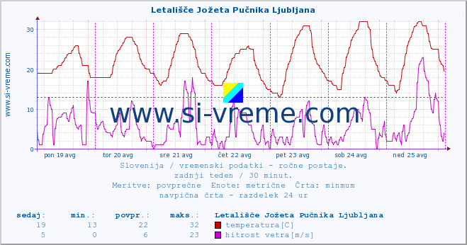 Slovenija : vremenski podatki - ročne postaje. :: Letališče Jožeta Pučnika Ljubljana :: temperatura | vlaga | smer vetra | hitrost vetra | sunki vetra | tlak | padavine | temp. rosišča :: zadnji teden / 30 minut.