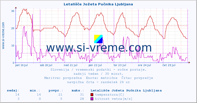 Slovenija : vremenski podatki - ročne postaje. :: Letališče Jožeta Pučnika Ljubljana :: temperatura | vlaga | smer vetra | hitrost vetra | sunki vetra | tlak | padavine | temp. rosišča :: zadnji teden / 30 minut.