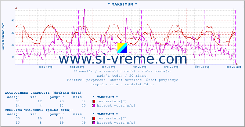 POVPREČJE :: * MAKSIMUM * :: temperatura | vlaga | smer vetra | hitrost vetra | sunki vetra | tlak | padavine | temp. rosišča :: zadnji teden / 30 minut.