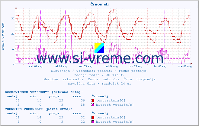 POVPREČJE :: Črnomelj :: temperatura | vlaga | smer vetra | hitrost vetra | sunki vetra | tlak | padavine | temp. rosišča :: zadnji teden / 30 minut.