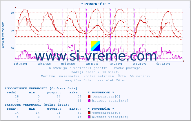 POVPREČJE :: * POVPREČJE * :: temperatura | vlaga | smer vetra | hitrost vetra | sunki vetra | tlak | padavine | temp. rosišča :: zadnji teden / 30 minut.