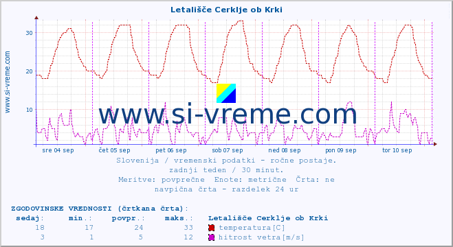 POVPREČJE :: Letališče Cerklje ob Krki :: temperatura | vlaga | smer vetra | hitrost vetra | sunki vetra | tlak | padavine | temp. rosišča :: zadnji teden / 30 minut.