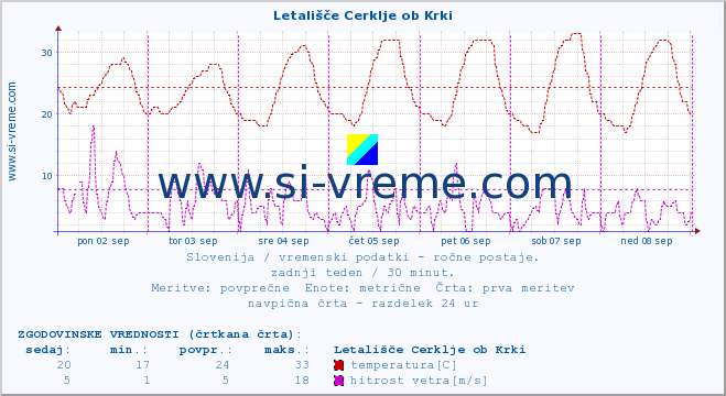 POVPREČJE :: Letališče Cerklje ob Krki :: temperatura | vlaga | smer vetra | hitrost vetra | sunki vetra | tlak | padavine | temp. rosišča :: zadnji teden / 30 minut.