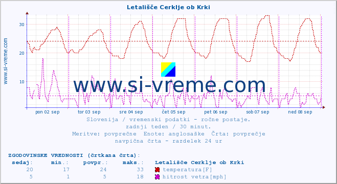 POVPREČJE :: Letališče Cerklje ob Krki :: temperatura | vlaga | smer vetra | hitrost vetra | sunki vetra | tlak | padavine | temp. rosišča :: zadnji teden / 30 minut.