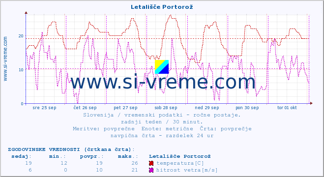 POVPREČJE :: Letališče Portorož :: temperatura | vlaga | smer vetra | hitrost vetra | sunki vetra | tlak | padavine | temp. rosišča :: zadnji teden / 30 minut.