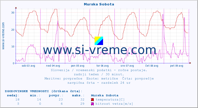 POVPREČJE :: Murska Sobota :: temperatura | vlaga | smer vetra | hitrost vetra | sunki vetra | tlak | padavine | temp. rosišča :: zadnji teden / 30 minut.