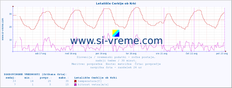 POVPREČJE :: Letališče Cerklje ob Krki :: temperatura | vlaga | smer vetra | hitrost vetra | sunki vetra | tlak | padavine | temp. rosišča :: zadnji teden / 30 minut.