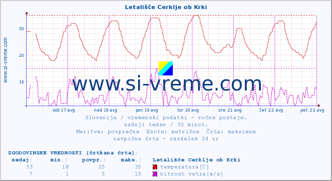 POVPREČJE :: Letališče Cerklje ob Krki :: temperatura | vlaga | smer vetra | hitrost vetra | sunki vetra | tlak | padavine | temp. rosišča :: zadnji teden / 30 minut.