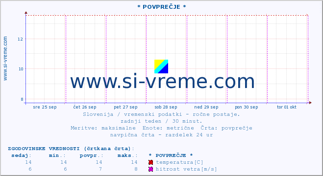 POVPREČJE :: * POVPREČJE * :: temperatura | vlaga | smer vetra | hitrost vetra | sunki vetra | tlak | padavine | temp. rosišča :: zadnji teden / 30 minut.