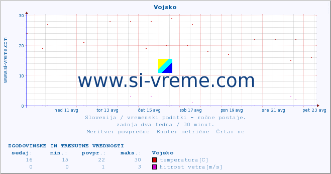 POVPREČJE :: Vojsko :: temperatura | vlaga | smer vetra | hitrost vetra | sunki vetra | tlak | padavine | temp. rosišča :: zadnja dva tedna / 30 minut.