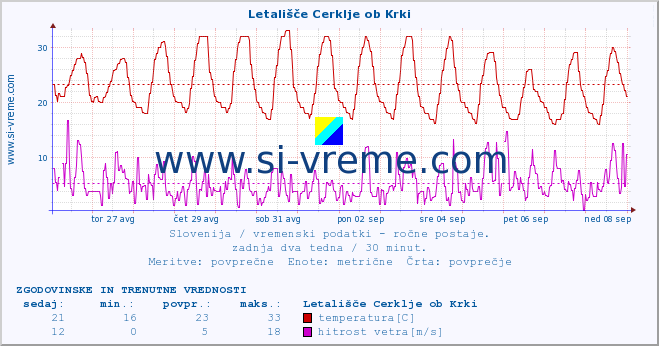 POVPREČJE :: Letališče Cerklje ob Krki :: temperatura | vlaga | smer vetra | hitrost vetra | sunki vetra | tlak | padavine | temp. rosišča :: zadnja dva tedna / 30 minut.