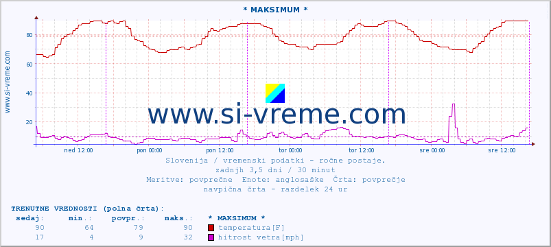 POVPREČJE :: * MAKSIMUM * :: temperatura | vlaga | smer vetra | hitrost vetra | sunki vetra | tlak | padavine | temp. rosišča :: zadnji teden / 30 minut.