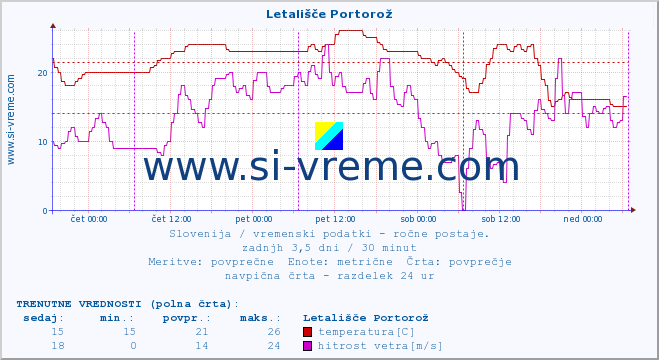 POVPREČJE :: Letališče Portorož :: temperatura | vlaga | smer vetra | hitrost vetra | sunki vetra | tlak | padavine | temp. rosišča :: zadnji teden / 30 minut.