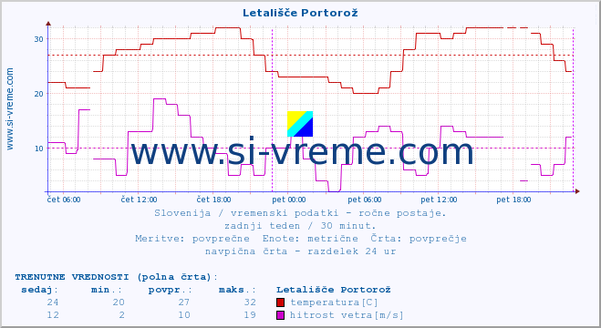 POVPREČJE :: Letališče Portorož :: temperatura | vlaga | smer vetra | hitrost vetra | sunki vetra | tlak | padavine | temp. rosišča :: zadnji teden / 30 minut.