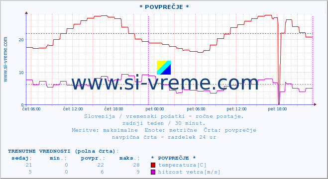 POVPREČJE :: * POVPREČJE * :: temperatura | vlaga | smer vetra | hitrost vetra | sunki vetra | tlak | padavine | temp. rosišča :: zadnji teden / 30 minut.