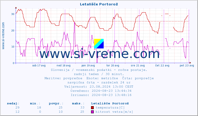 POVPREČJE :: Letališče Portorož :: temperatura | vlaga | smer vetra | hitrost vetra | sunki vetra | tlak | padavine | temp. rosišča :: zadnji teden / 30 minut.