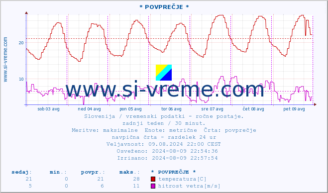 POVPREČJE :: * POVPREČJE * :: temperatura | vlaga | smer vetra | hitrost vetra | sunki vetra | tlak | padavine | temp. rosišča :: zadnji teden / 30 minut.