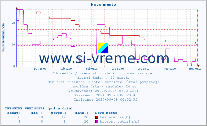 POVPREČJE :: Novo mesto :: temperatura | vlaga | smer vetra | hitrost vetra | sunki vetra | tlak | padavine | temp. rosišča :: zadnji teden / 30 minut.