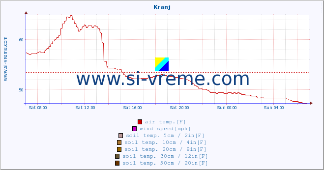  :: Kranj :: air temp. | humi- dity | wind dir. | wind speed | wind gusts | air pressure | precipi- tation | sun strength | soil temp. 5cm / 2in | soil temp. 10cm / 4in | soil temp. 20cm / 8in | soil temp. 30cm / 12in | soil temp. 50cm / 20in :: last day / 5 minutes.