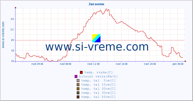 POVPREČJE :: Jeronim :: temp. zraka | vlaga | smer vetra | hitrost vetra | sunki vetra | tlak | padavine | sonce | temp. tal  5cm | temp. tal 10cm | temp. tal 20cm | temp. tal 30cm | temp. tal 50cm :: zadnji dan / 5 minut.