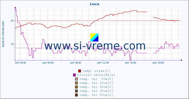 POVPREČJE :: Lisca :: temp. zraka | vlaga | smer vetra | hitrost vetra | sunki vetra | tlak | padavine | sonce | temp. tal  5cm | temp. tal 10cm | temp. tal 20cm | temp. tal 30cm | temp. tal 50cm :: zadnji dan / 5 minut.