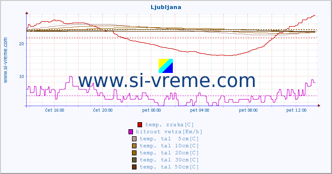 POVPREČJE :: Ljubljana :: temp. zraka | vlaga | smer vetra | hitrost vetra | sunki vetra | tlak | padavine | sonce | temp. tal  5cm | temp. tal 10cm | temp. tal 20cm | temp. tal 30cm | temp. tal 50cm :: zadnji dan / 5 minut.