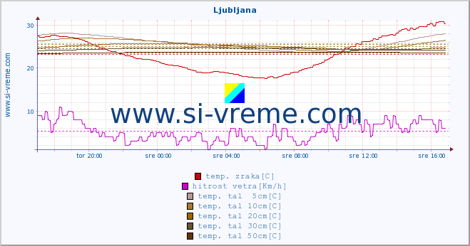 POVPREČJE :: Ljubljana :: temp. zraka | vlaga | smer vetra | hitrost vetra | sunki vetra | tlak | padavine | sonce | temp. tal  5cm | temp. tal 10cm | temp. tal 20cm | temp. tal 30cm | temp. tal 50cm :: zadnji dan / 5 minut.