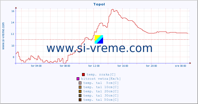 POVPREČJE :: Topol :: temp. zraka | vlaga | smer vetra | hitrost vetra | sunki vetra | tlak | padavine | sonce | temp. tal  5cm | temp. tal 10cm | temp. tal 20cm | temp. tal 30cm | temp. tal 50cm :: zadnji dan / 5 minut.