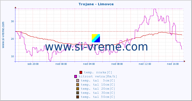 POVPREČJE :: Trojane - Limovce :: temp. zraka | vlaga | smer vetra | hitrost vetra | sunki vetra | tlak | padavine | sonce | temp. tal  5cm | temp. tal 10cm | temp. tal 20cm | temp. tal 30cm | temp. tal 50cm :: zadnji dan / 5 minut.