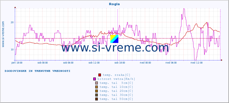 POVPREČJE :: Rogla :: temp. zraka | vlaga | smer vetra | hitrost vetra | sunki vetra | tlak | padavine | sonce | temp. tal  5cm | temp. tal 10cm | temp. tal 20cm | temp. tal 30cm | temp. tal 50cm :: zadnja dva dni / 5 minut.