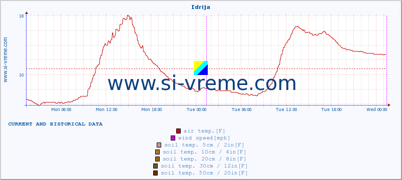  :: Idrija :: air temp. | humi- dity | wind dir. | wind speed | wind gusts | air pressure | precipi- tation | sun strength | soil temp. 5cm / 2in | soil temp. 10cm / 4in | soil temp. 20cm / 8in | soil temp. 30cm / 12in | soil temp. 50cm / 20in :: last two days / 5 minutes.